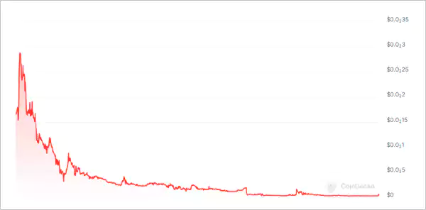 SafeMoon Price Trends